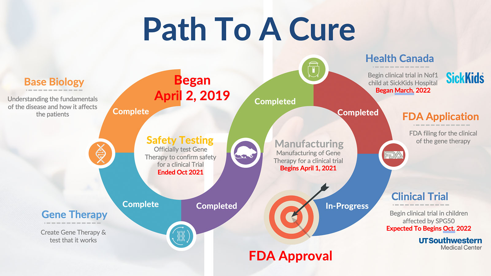 A path to the treatment of SPG50.