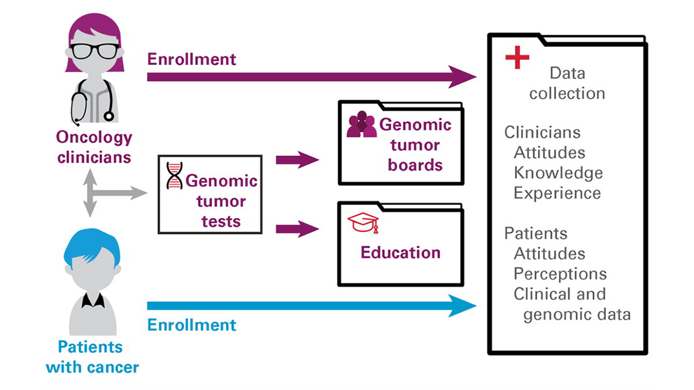 An illustration depicting how MCGI connects patients and clinicians to better cancer results.